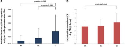 Fecal Changes Following Introduction of Milk in Infants With Outgrowing Non-IgE Cow's Milk Protein Allergy Are Influenced by Previous Consumption of the Probiotic LGG